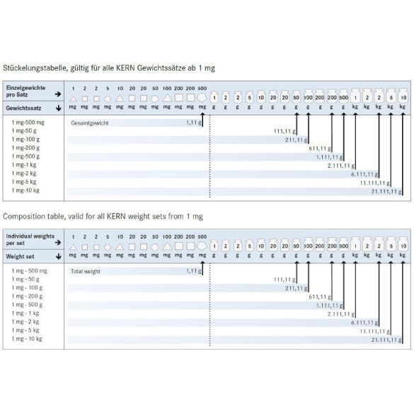 KERN 312-054 E2 hitelesíthető Tesztsúlykészlet 1-500 g, műanyag doboz