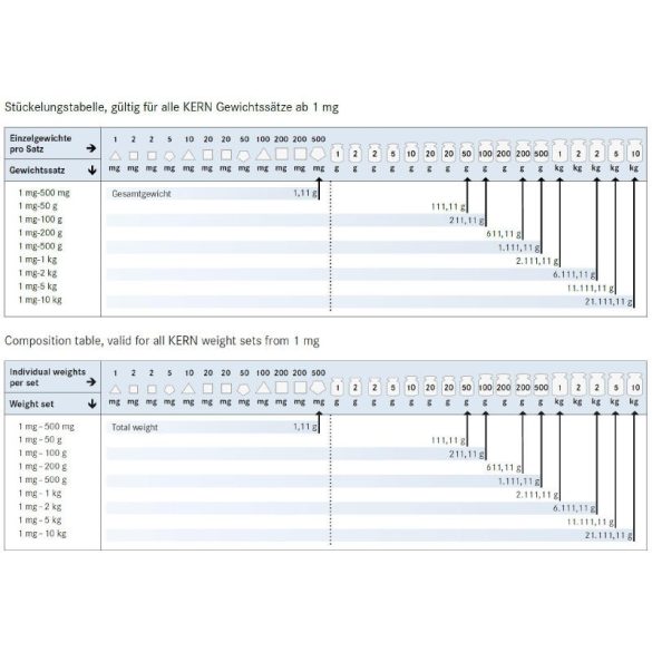 KERN 318-22 E2 hitelesíthető Tesztsúlykészlet 1-500 mg, műanyag doboz